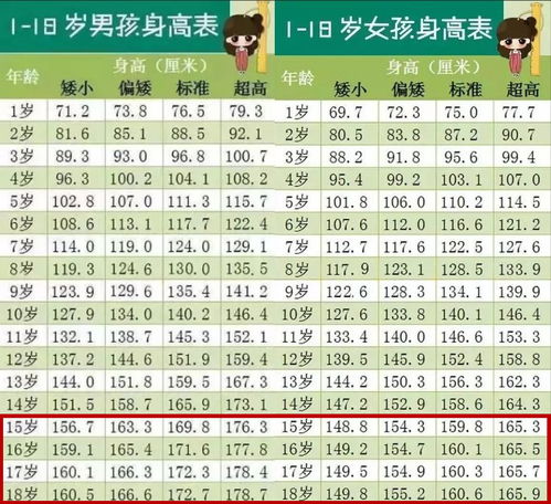 高中生 标准身高表 出炉,男生达到170才算及格,你达标了吗