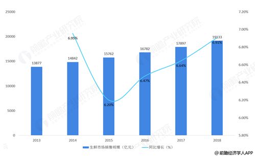 现在的生鲜行业前景怎么样