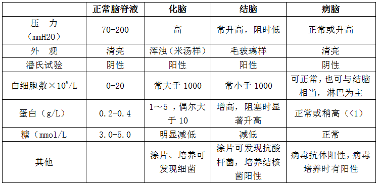 临床医学基础知识重点 各类脑膜炎特点总结