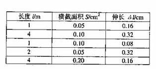 科学研究表明：在一定的范围内，金属杆的伸长与它所受拉力成正比．现在，我们要知道一根长度为2.5m、横截