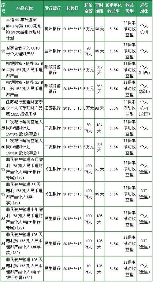 理财产品排行 妙资收益20天15%那么高