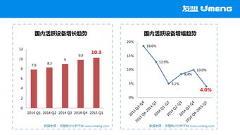 数据 解读友盟Q1季报 新型服务在移动端发力 