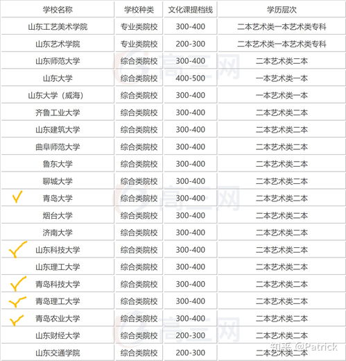 青岛有哪些本科有专科