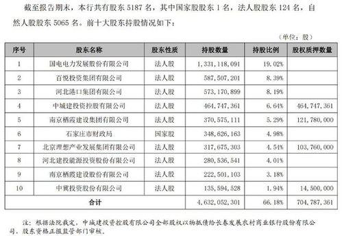 河北银行即将易主 国家能源坐镇第一大股东 