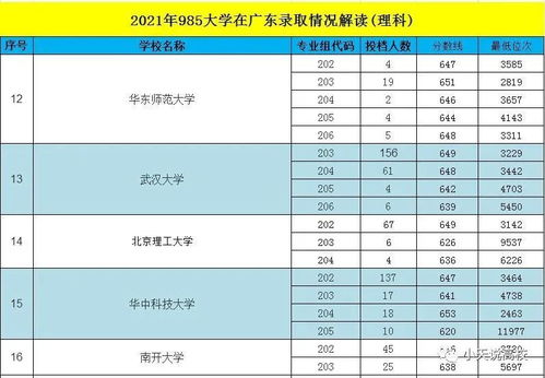 最新2021（历届）广东省985大学名单汇总