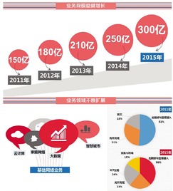 烽火科技通信公司（武汉）给本科生研究生的待遇分别为5000元、6500元，工资涨幅约为40%，怎么涨这么多？