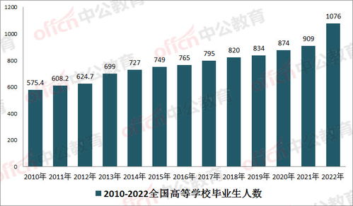 2022年我国各层次毕业人数，2022届高校毕业生规模增量均创新高,与往年相比增加了多少