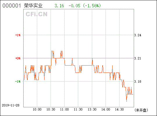 中石化和荣华实业值得留股吗？