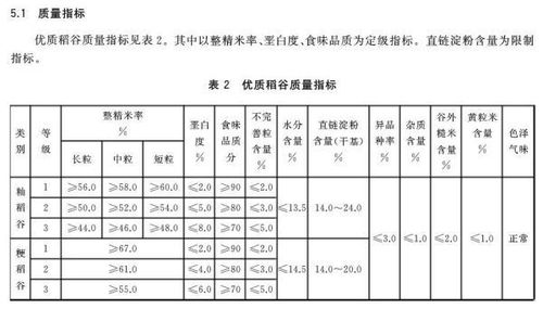 什么是国标一级优质大米 