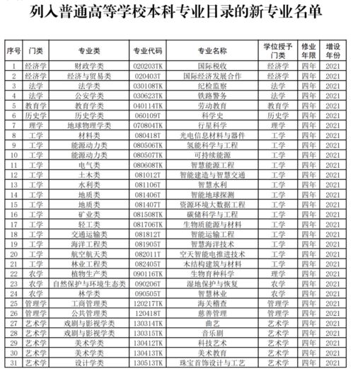 2022年新增31个本科专业有哪些(图1)