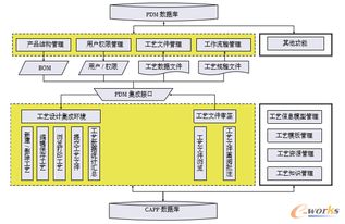 以CAPP实现系统集成