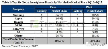 全球手机销量排名,三星超越苹果重回第一 