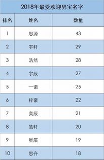 44个女宝和25个男宝都叫一诺 浦东新生儿还有哪些爆款名字