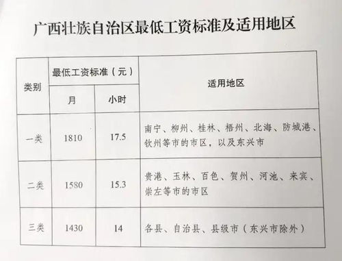 定了 3月1号起,广西上调最低基本工资标准,这些地区1810元一个月