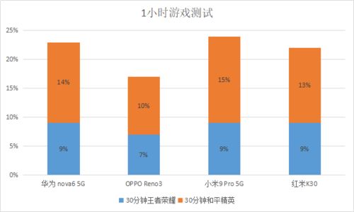 主流5G芯片功耗发热测试 你还敢说外挂和集成没有差距