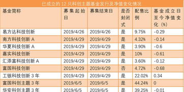 科创板打新股收益下降的原因是什么？道科创如何看待？