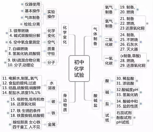 初中物化生三科全册思维导图,最全整理,收藏笔记