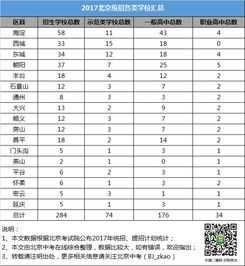 最全北京高中名单,附学校等级 