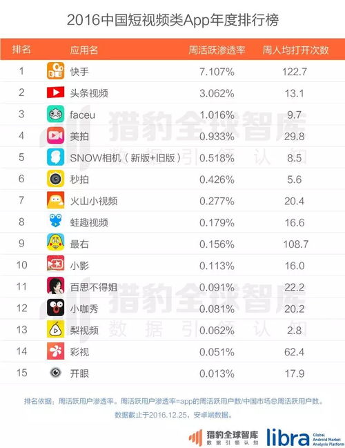 2016中国app年度排行榜 十大行业 25个领域 Top 500 和2017趋势预测