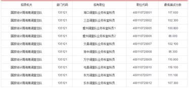 2018国家统计局海南调查总队公务员最低入面分数是多少 