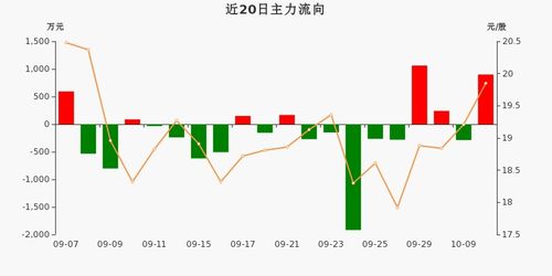 资金流入900多万却是绿盘什么意思