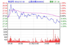 山西汾酒（600809）这只股票还有机会上涨吗