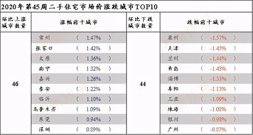 11月首周百城二手房均价收窄0.11个百分点 哈尔滨价格下降