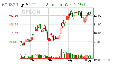 请高手评估一下振华港机(600320)该股如何?