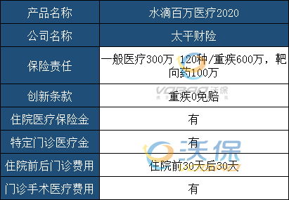 6百万元医疗保险一年要交多少钱,水滴筹里的保险600万保额是真的吗?