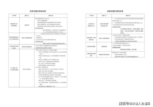 各岗绩效考评表模板 66类模板 销售提成制度