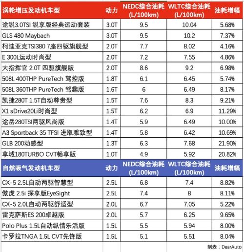 对比NEDC和WLTC油耗,发现小排量涡轮车能省油是骗人的 