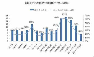 什么是新股涨幅预测？