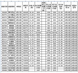 新股申购一览表 2015年6月新股申购一览表 6 18 新股 