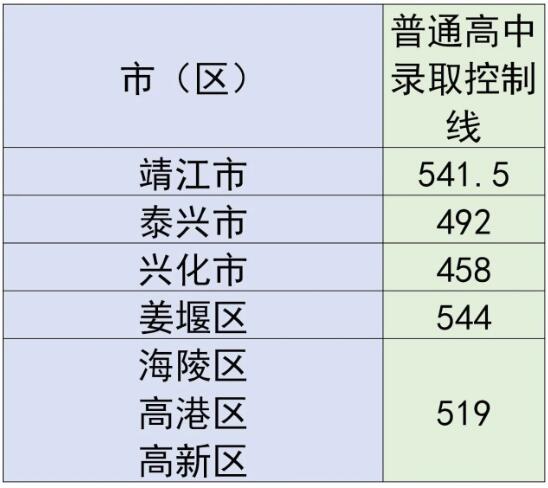 江苏泰州中考录取分数线 2010年泰州中考分数线