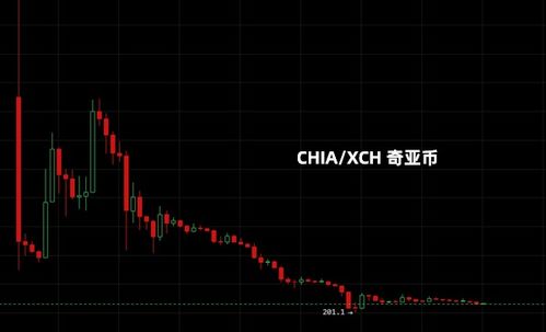 奇亚币价格走势图,奇亚xch的最高价和最低价