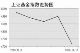 新基金发行不减 老基金仓位高企 