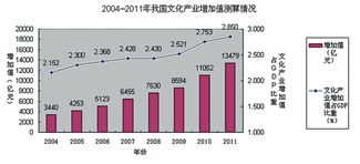 2011年文化产业增加值达13479亿元 