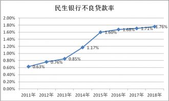 为什么民生银行的利润率很低?