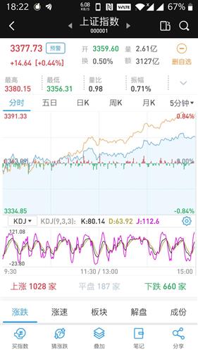 接连3天低开高走的股票?