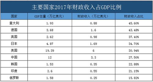 1000亿元 个税改革成绩显著 财政收入占GDP比例多少合理