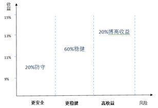 有100万该怎么去分散投资哪些类型的基金，又是什么样的比例