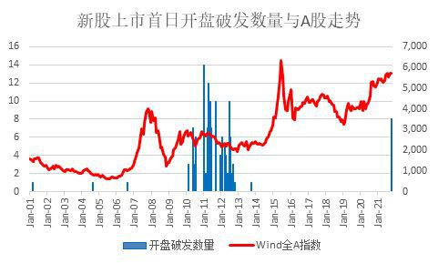 新股破发是什么意思 新股破发原因是什么