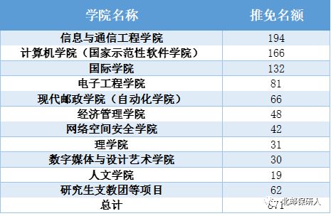 北京邮电大学2022届保研率22.6