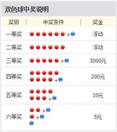 中国福利彩票双色球中奖规则是怎样的？