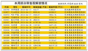 603198有多少限售股何时解禁