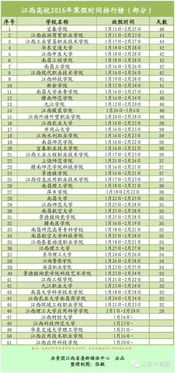 网曝江西高校2016年寒假排行榜 最长46天最短28天 