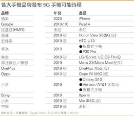 13款5G手机时间表公布 告诉你等哪款最合适 