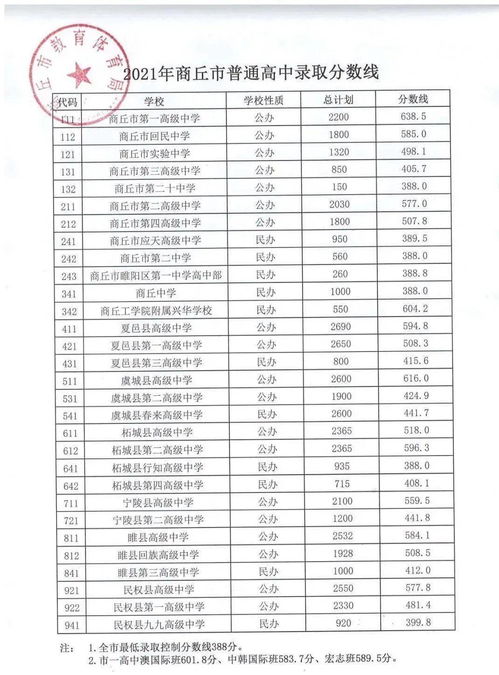 高州四大中2021年录取分数线 2021高州中学中考录取分数线是多少