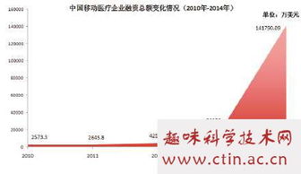 移动医疗毕业论文