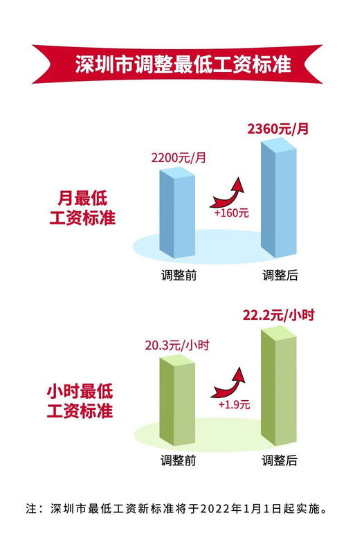 内蒙古最低工资标准2022年(锡林浩特市城乡居民基本医疗保险)